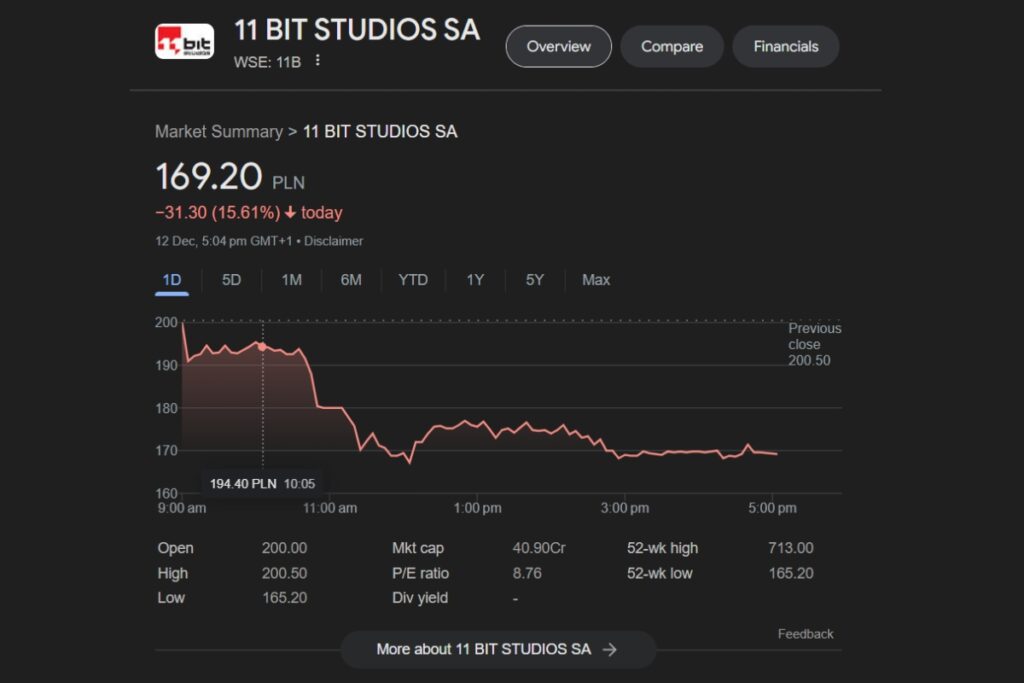 11 bit studios shares drop by 26%