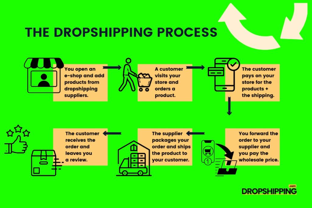 profitable dropshipping business